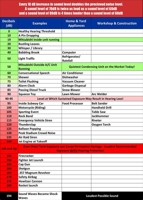 substation noise levels chart